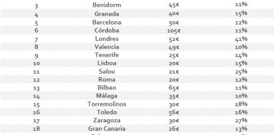 tabla_destinos_puentemayo2016 | CR Diario